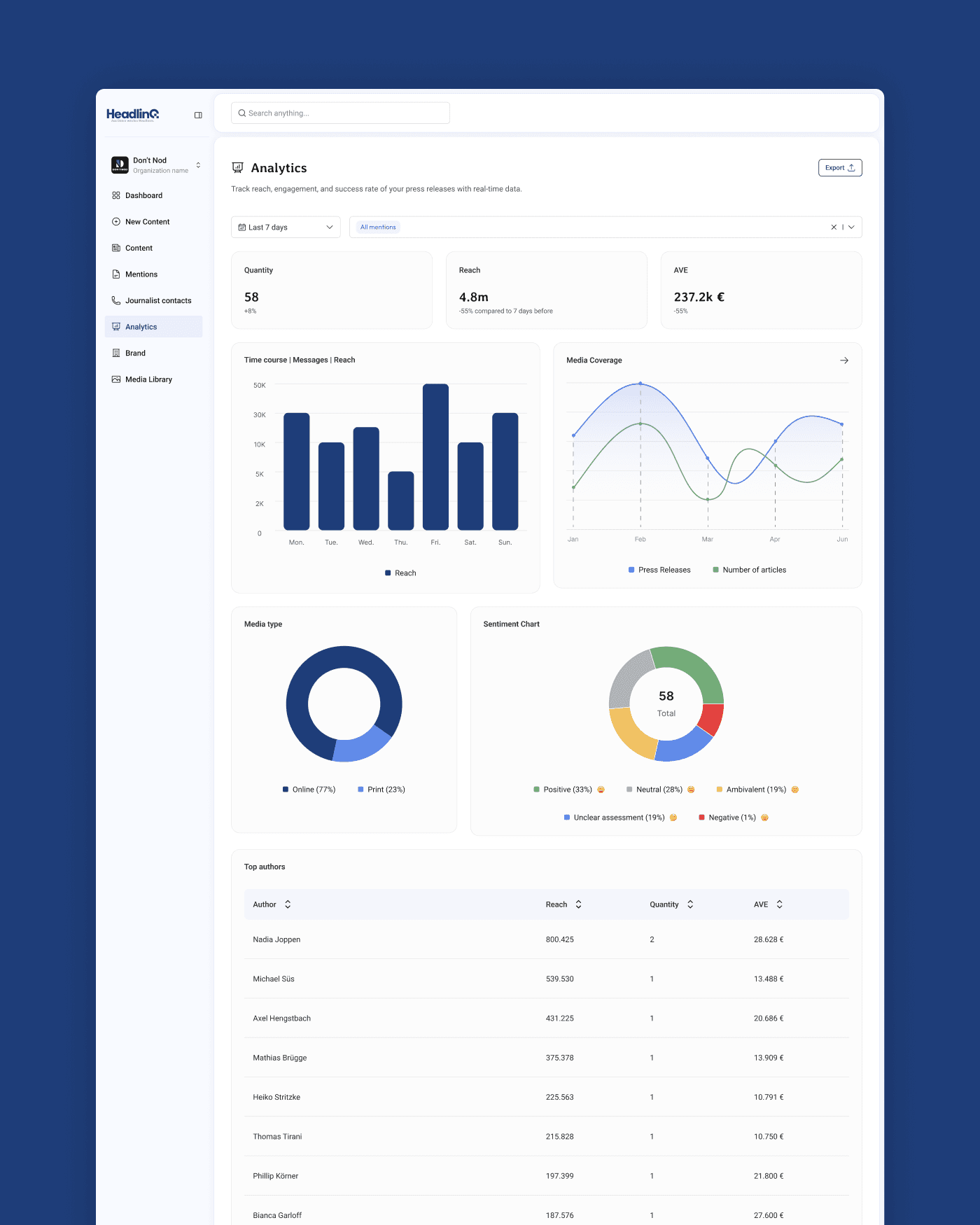 Every PR tool in one platform – powered by a self-updating journalist database 1